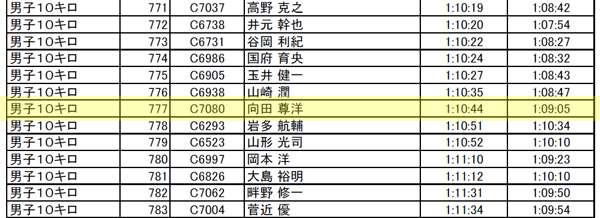 10kmマラソン結果