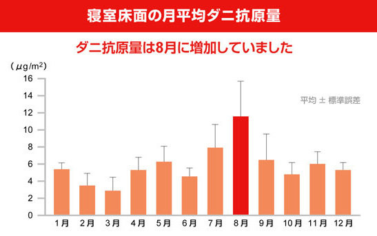 年間のダニ抗原量